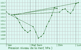 Graphe de la pression atmosphrique prvue pour Izaux