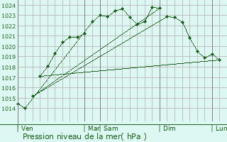 Graphe de la pression atmosphrique prvue pour Vitry-sur-Seine