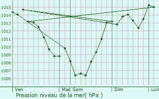 Graphe de la pression atmosphrique prvue pour Belvze-du-Razs