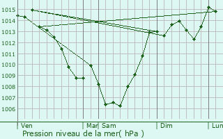 Graphe de la pression atmosphrique prvue pour Saint-Martin-de-Villereglan