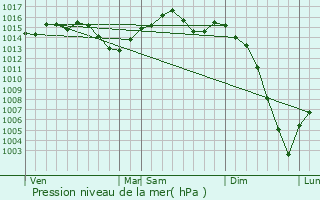 Graphe de la pression atmosphrique prvue pour Condom