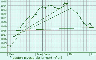 Graphe de la pression atmosphrique prvue pour Pouilly