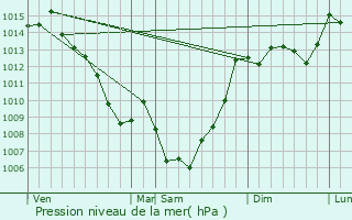 Graphe de la pression atmosphrique prvue pour Saint-Just-et-le-Bzu