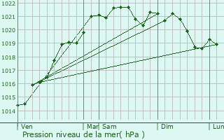 Graphe de la pression atmosphrique prvue pour La Machine