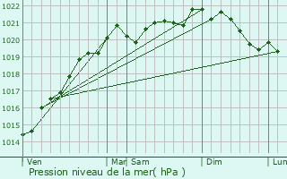 Graphe de la pression atmosphrique prvue pour Villars-et-Villenotte
