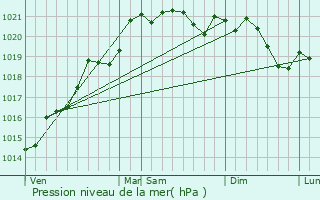 Graphe de la pression atmosphrique prvue pour Dompierre-sur-Besbre