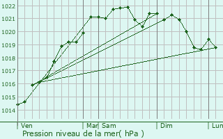 Graphe de la pression atmosphrique prvue pour Limon