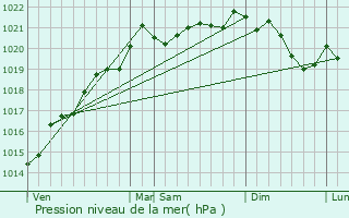 Graphe de la pression atmosphrique prvue pour Mnessaire