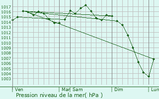 Graphe de la pression atmosphrique prvue pour Castanet-Tolosan
