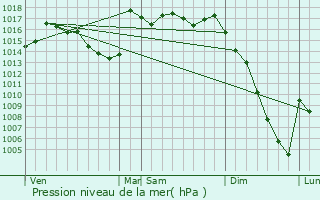 Graphe de la pression atmosphrique prvue pour Omex