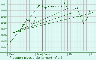 Graphe de la pression atmosphrique prvue pour Matour