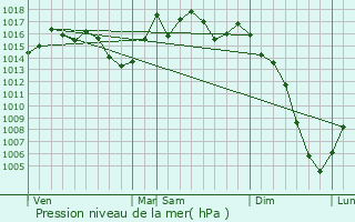 Graphe de la pression atmosphrique prvue pour Esperce
