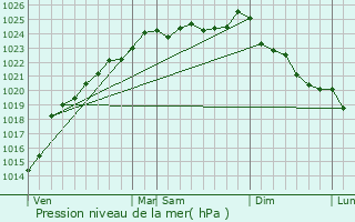 Graphe de la pression atmosphrique prvue pour Aumale