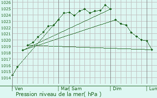 Graphe de la pression atmosphrique prvue pour Cannessires