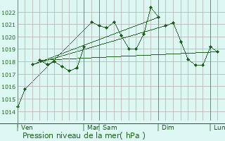 Graphe de la pression atmosphrique prvue pour Artigues