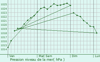 Graphe de la pression atmosphrique prvue pour Lebiez