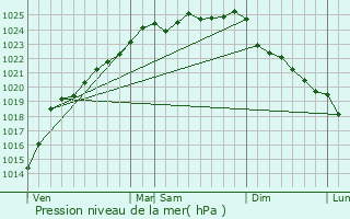 Graphe de la pression atmosphrique prvue pour Gouy-Saint-Andr