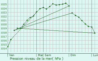 Graphe de la pression atmosphrique prvue pour Audincthun