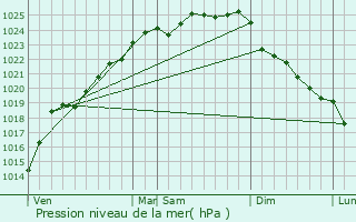 Graphe de la pression atmosphrique prvue pour Arques