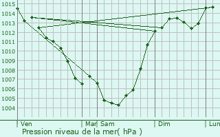 Graphe de la pression atmosphrique prvue pour Graulhet