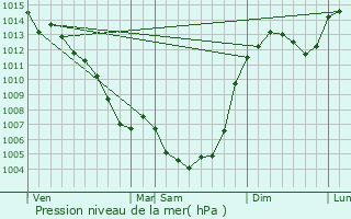 Graphe de la pression atmosphrique prvue pour Carmaux