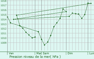 Graphe de la pression atmosphrique prvue pour Trois-Villes