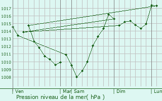 Graphe de la pression atmosphrique prvue pour Bilhres