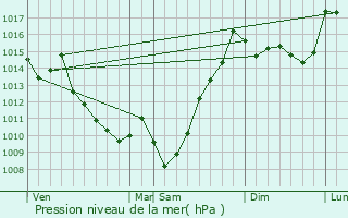 Graphe de la pression atmosphrique prvue pour Escot