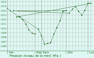 Graphe de la pression atmosphrique prvue pour Cintegabelle