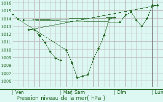 Graphe de la pression atmosphrique prvue pour Mauressac