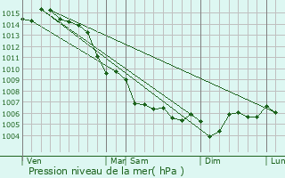 Graphe de la pression atmosphrique prvue pour Le Bar-sur-Loup