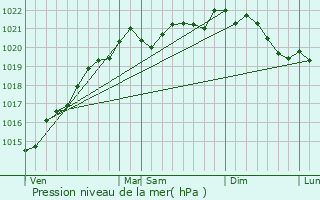 Graphe de la pression atmosphrique prvue pour Courcelles-Frmoy