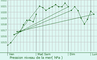 Graphe de la pression atmosphrique prvue pour Thil-sur-Arroux