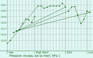 Graphe de la pression atmosphrique prvue pour Baron