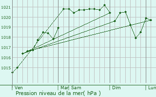 Graphe de la pression atmosphrique prvue pour Gibles