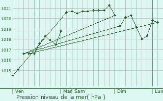 Graphe de la pression atmosphrique prvue pour Marnand