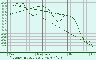 Graphe de la pression atmosphrique prvue pour Thoras