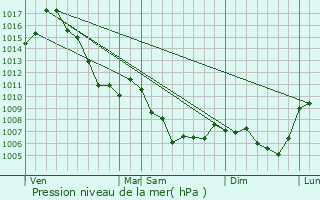 Graphe de la pression atmosphrique prvue pour Larche