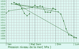 Graphe de la pression atmosphrique prvue pour gletons