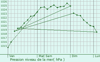 Graphe de la pression atmosphrique prvue pour Martainneville