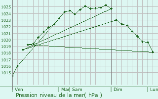 Graphe de la pression atmosphrique prvue pour Douriez