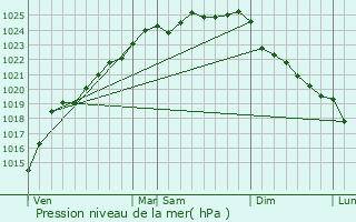 Graphe de la pression atmosphrique prvue pour Fauquembergues