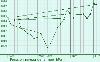 Graphe de la pression atmosphrique prvue pour Larceveau-Arros-Cibits