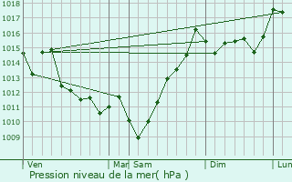 Graphe de la pression atmosphrique prvue pour Bidarray