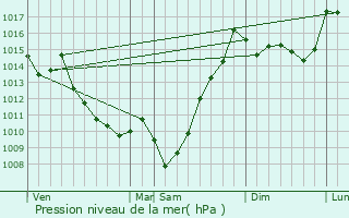 Graphe de la pression atmosphrique prvue pour Arudy