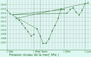 Graphe de la pression atmosphrique prvue pour Cassagnabre-Tournas