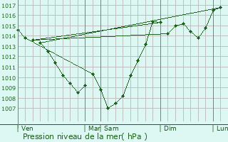 Graphe de la pression atmosphrique prvue pour Villeneuve-Lcussan