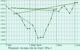 Graphe de la pression atmosphrique prvue pour Caignac