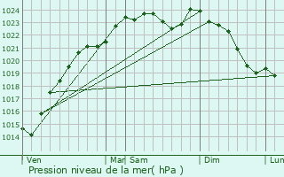 Graphe de la pression atmosphrique prvue pour Houilles