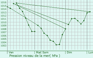 Graphe de la pression atmosphrique prvue pour Seyssins